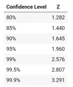 96 confidence level